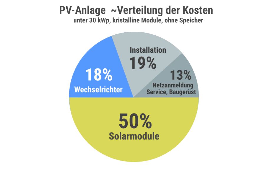 Vollgas mit Sonne statt voll Gas ohne Sonne?