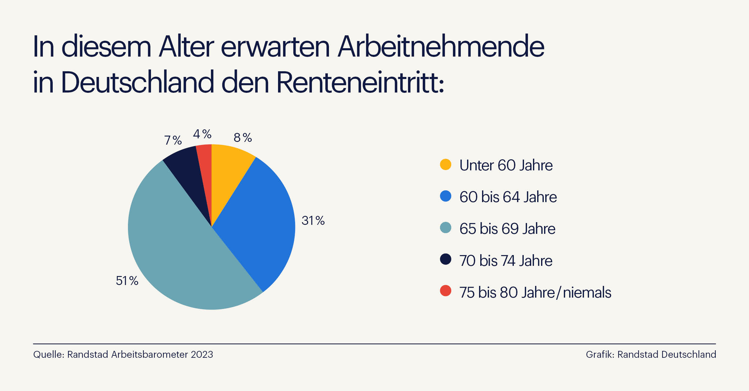 Rente mit – wann? Welches Eintrittsalter sich Arbeitnehmende wünschen