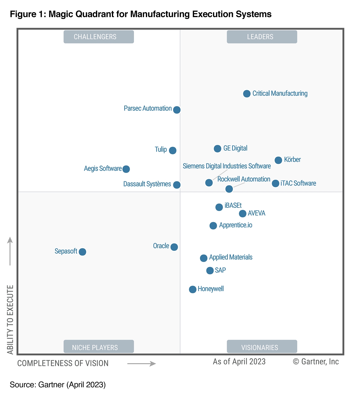 MES/MOM-Anbieter iTAC Software AG ist Leader im Gartner® Magic Quadrant™