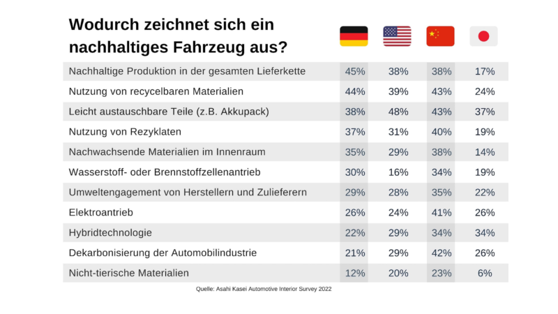 Globale Studie von Asahi Kasei