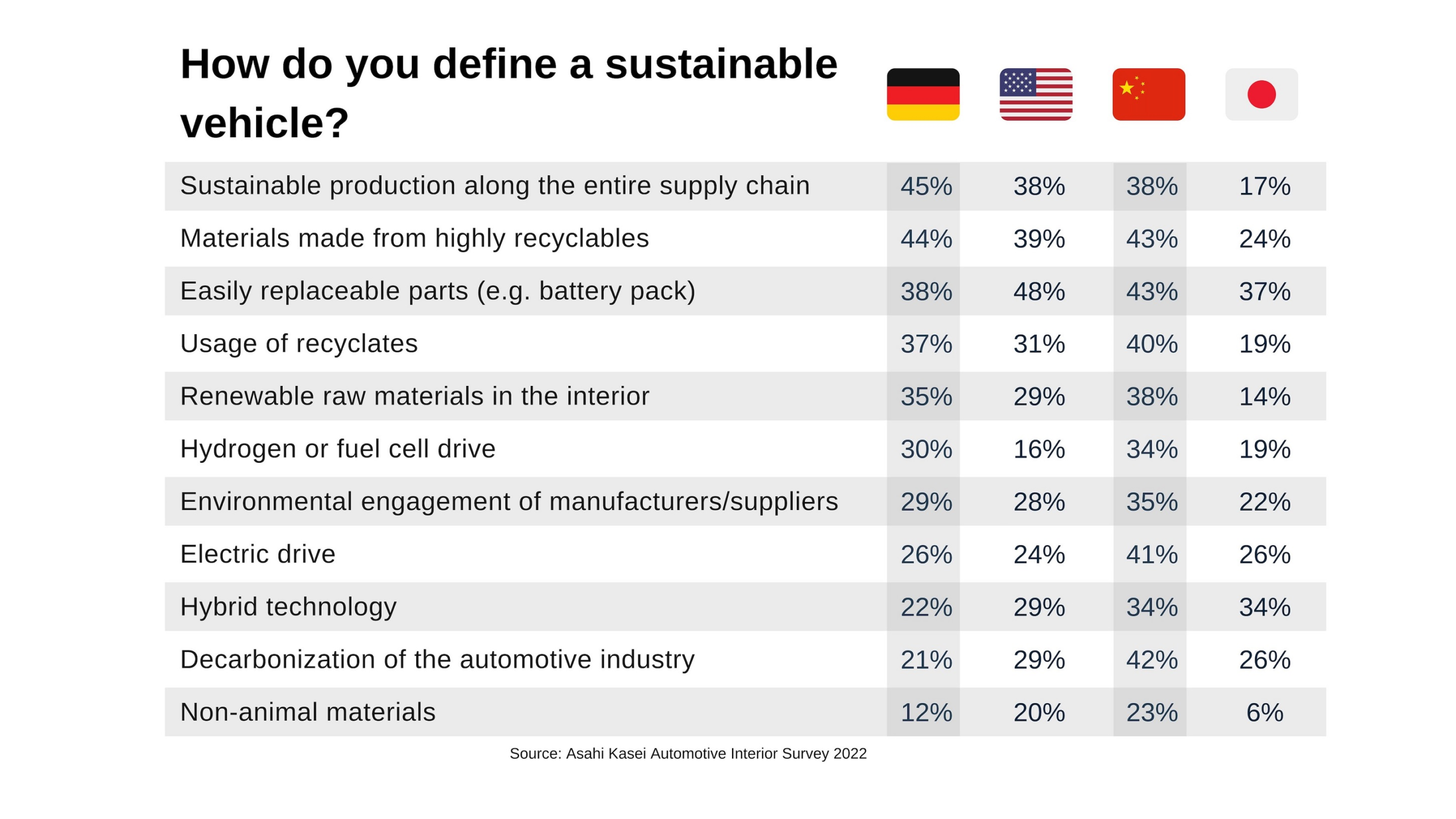 Global car user survey by Asahi Kasei