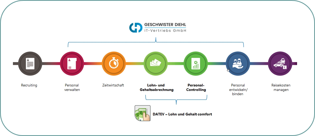 ERP-System und Lohnbuchhaltung für Gebäudedienstleister