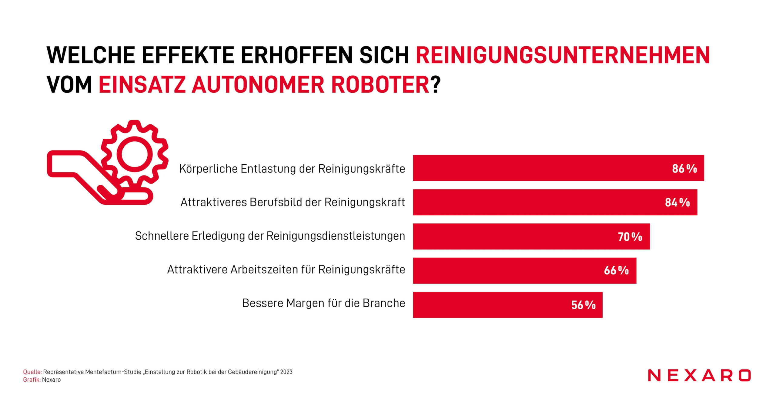 Studie zeigt: Große Hoffnungen und große Anforderungen – was die Reinigungsbranche von autonomen Robotern erwartet