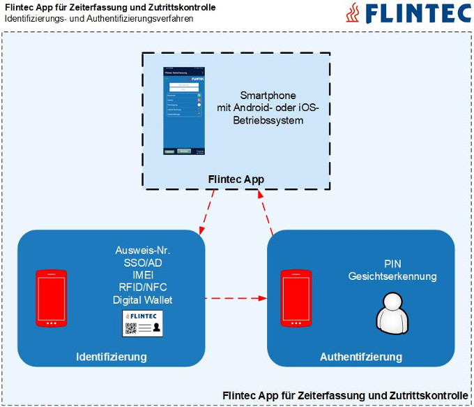 Flintec App mit biometrischem Authentifizierungsverfahren