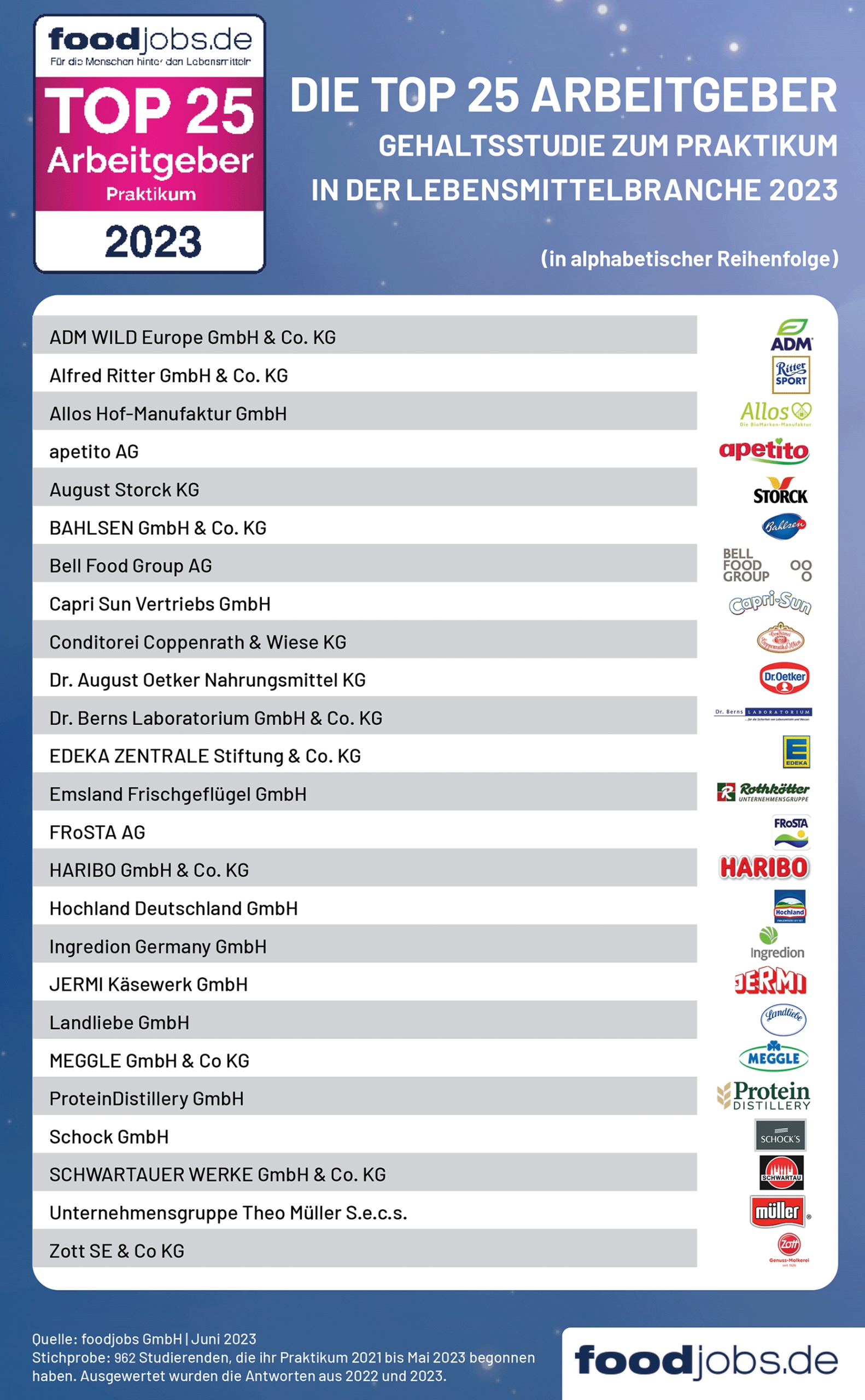 Das sind die TOP 25 Arbeitgeber für Praktikant:innen 2023