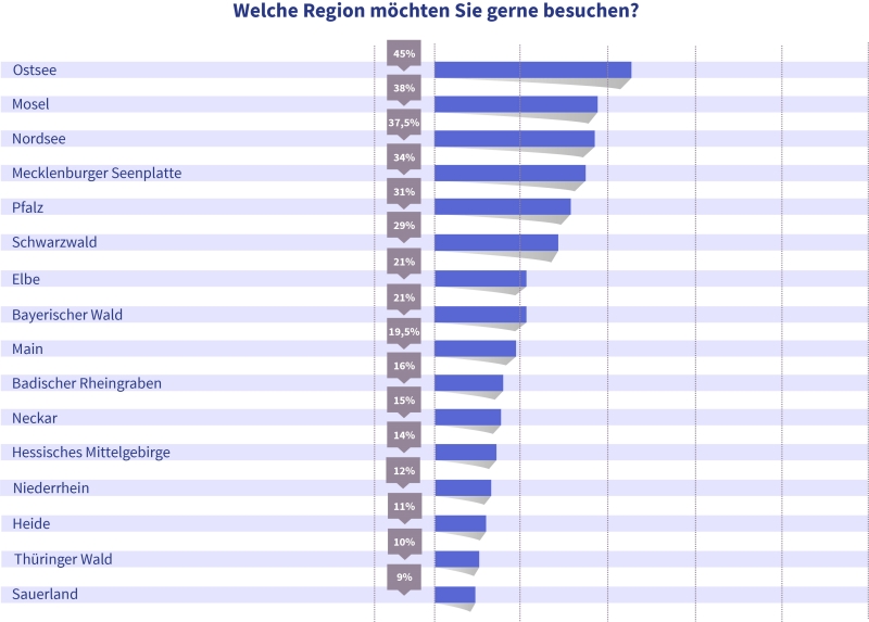 Deutsche Wohnmobilisten lieben das Meer