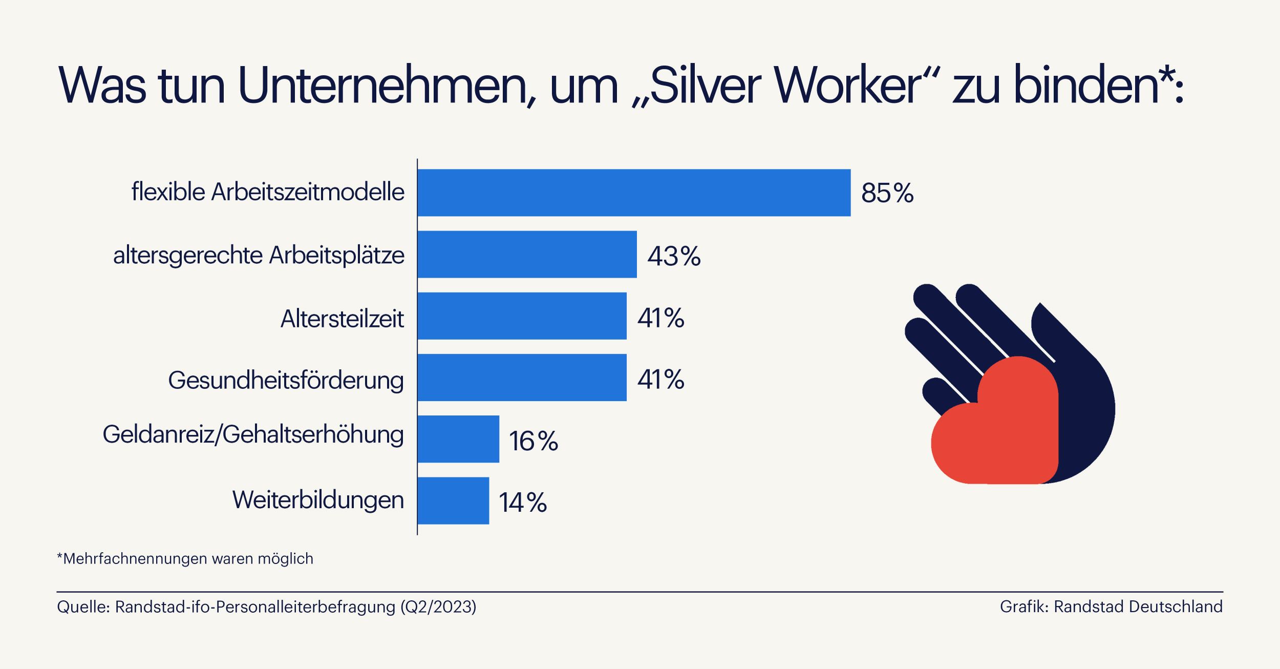 Fast jedes zweite Unternehmen verkennt Potenzial Älterer