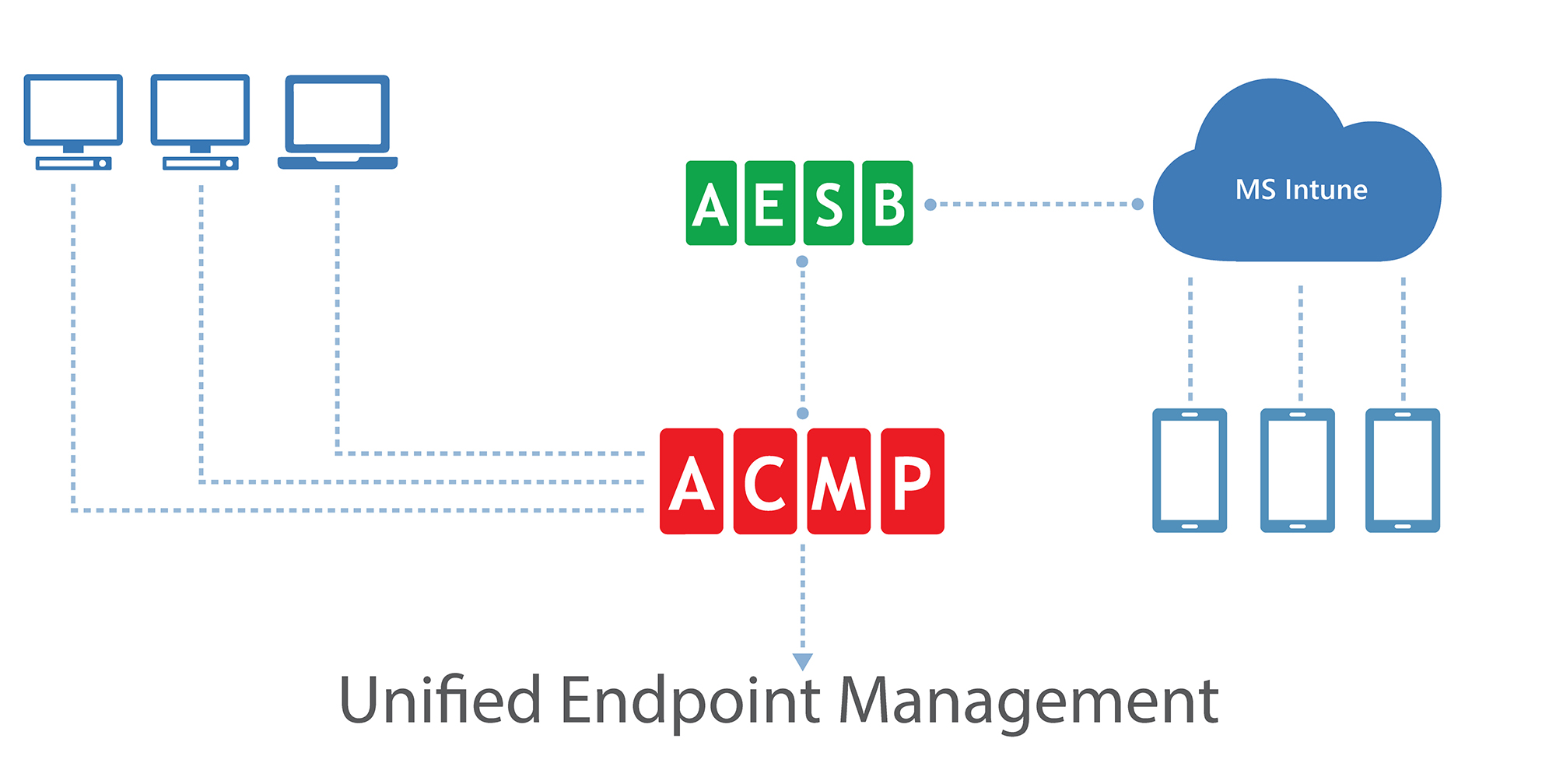 Komfortabel verwaltet: Der ACMP Intune Connector behält sämtliche Endgeräte im Überblick