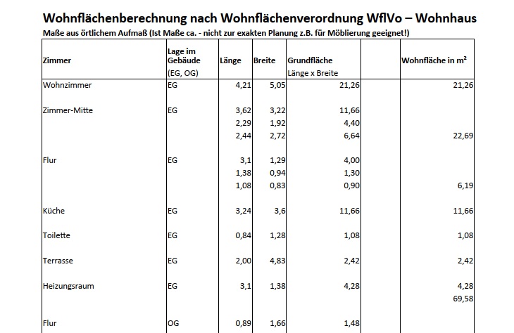 Die richtige Wohnfläche bei Verkauf und Vermietung von Wohnimmobilien