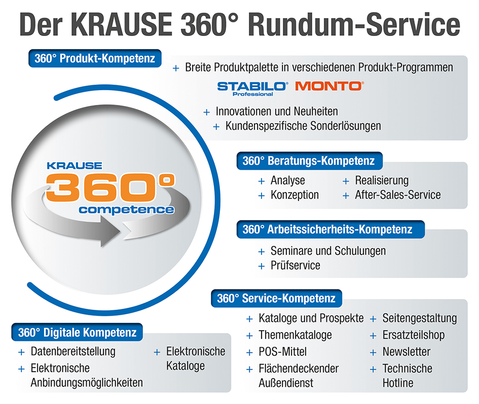 KRAUSE 360°-Kompetenz – Rundum-Service für mehr Sicherheit, Komfort und Effizienz