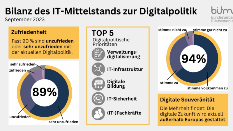 BITMi-Umfrage: IT-Mittelstand zieht besorgniserregende Bilanz zur Digitalpolitik