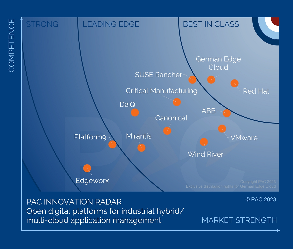 GEC erneut mit ONCITE DPS „Best in Class“ im PAC Radar