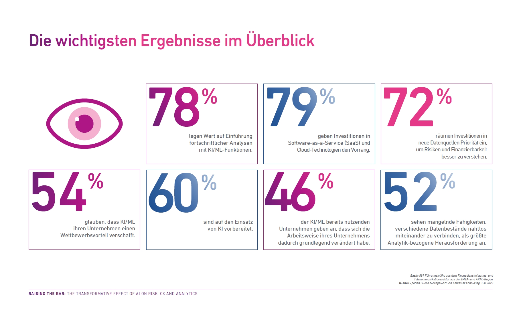 Experian-Studie zeigt: 60 Prozent der deutschen Unternehmen sind auf KI-Einsatz vorbereitet, aber viele zweifeln an den Vorteilen