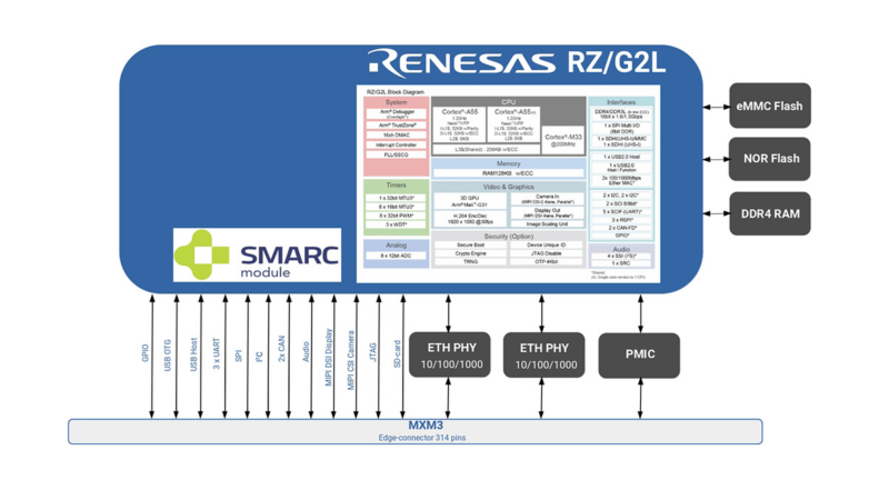 ARIES Embedded Presents SMARC®-compliant MRZG2LS and MRZV2LS SoMs