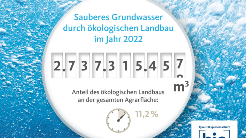 Wasserkrise: Ökolandwirtschaft schützt über 2,7 Milliarden Kubikmeter Wasser