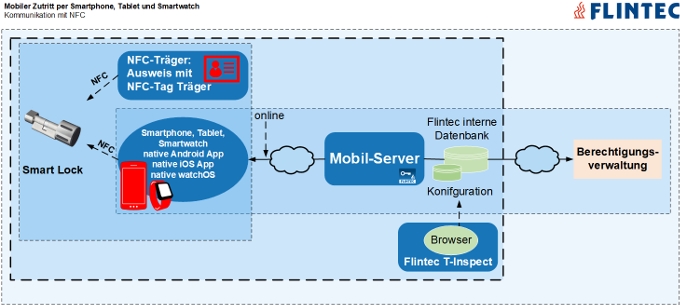 Flintec mobile Zutrittskontrolle mit Mobile Credentials