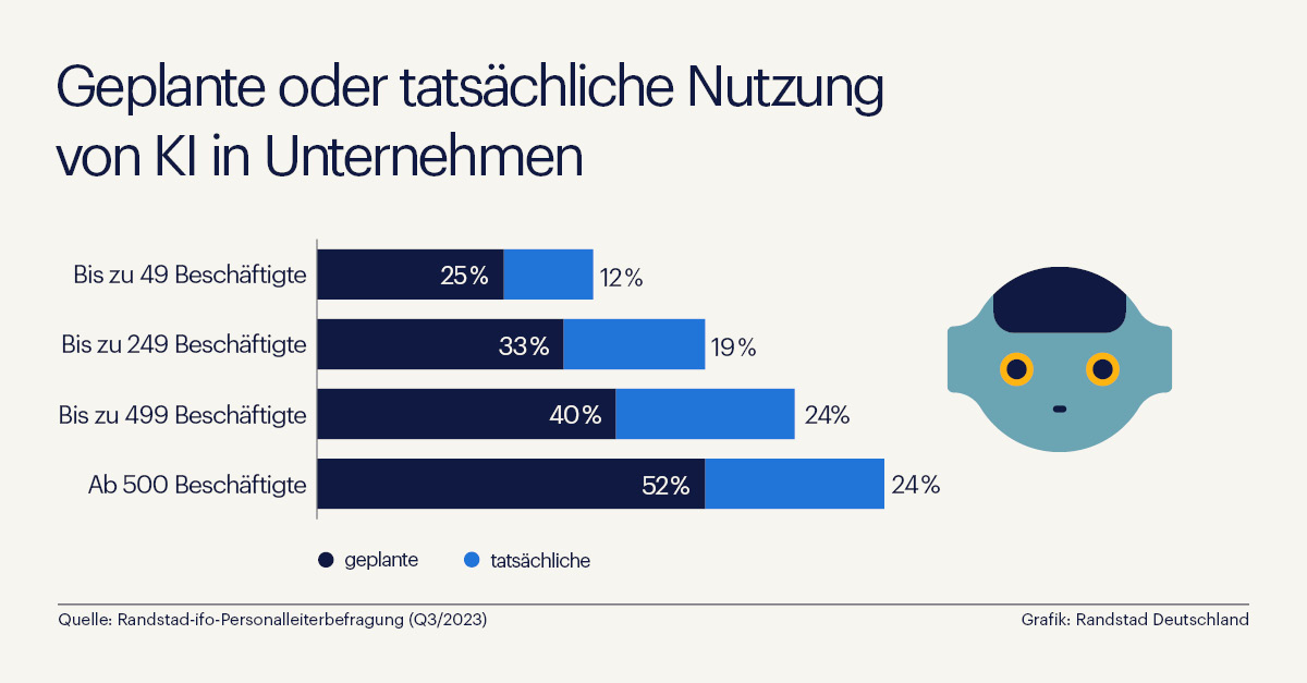 Deutsche Wirtschaft setzt auf Künstliche Intelligenz