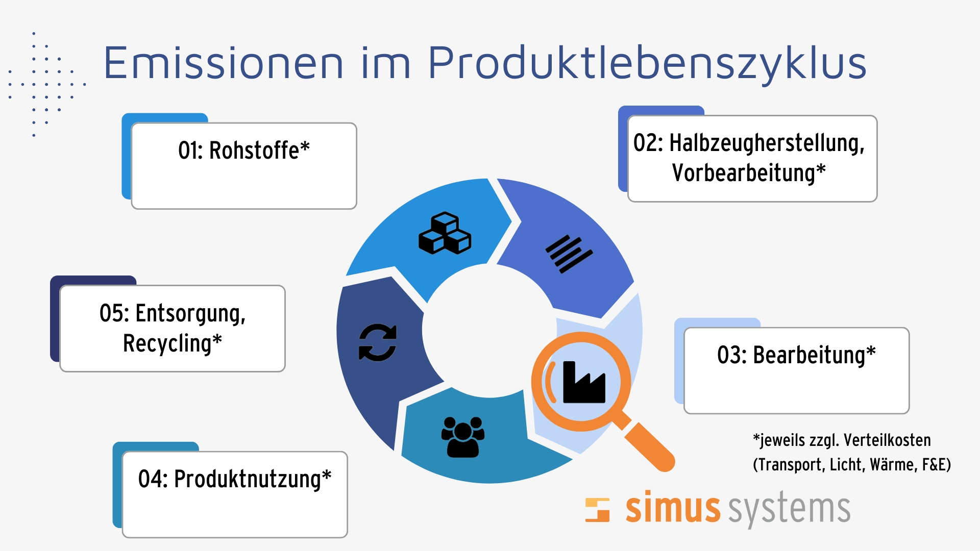 Den Product Carbon Footprint bestimmen