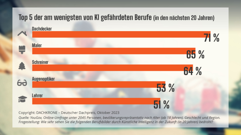 Dachdecker*in ist der am wenigsten durch künstliche Intelligenz gefährdete Beruf in Deutschland