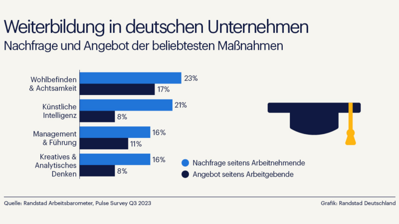 Deutsche Unternehmen hinken bei der Weiterbildung hinterher – insbesondere für ältere Beschäftigte