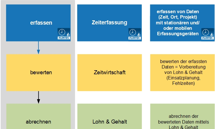 Flintec mobile Zeiterfassung: Echtzeit und Zeitwirtschaft