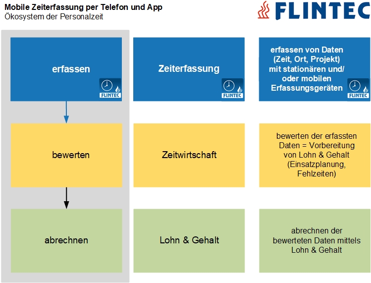 Flintec mobile Zeiterfassung: Echtzeit und Zeitwirtschaft