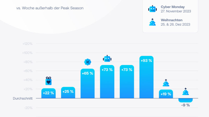 Sendcloud prognostiziert erneuten Paket-Boom für die Peak-Season 2023