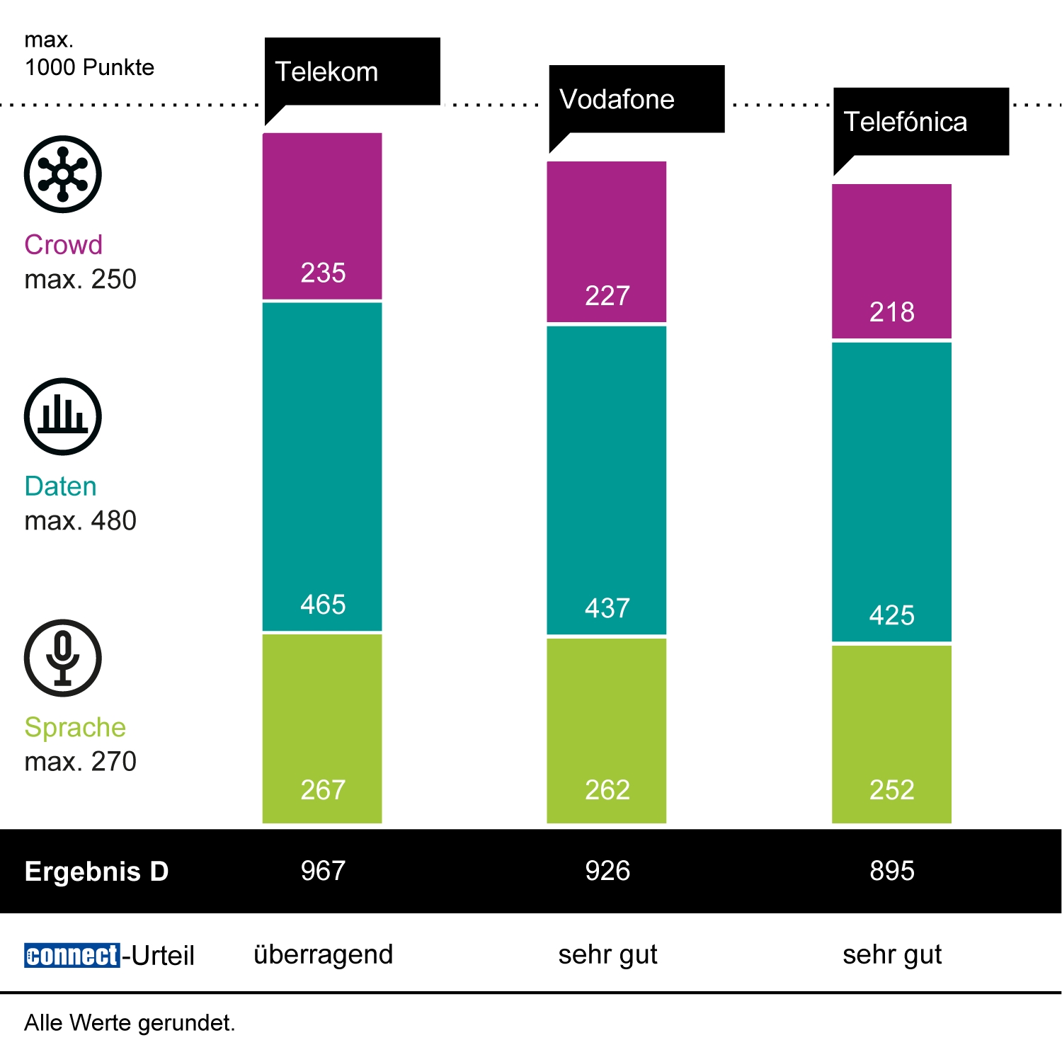 connect Mobilfunknetztest in Deutschland: Telekom zum dreizehnten Mal in Folge auf Platz Eins