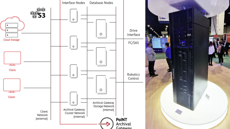 PoINT „S3-to-Tape“ Software für IBM Diamondback Tape Library