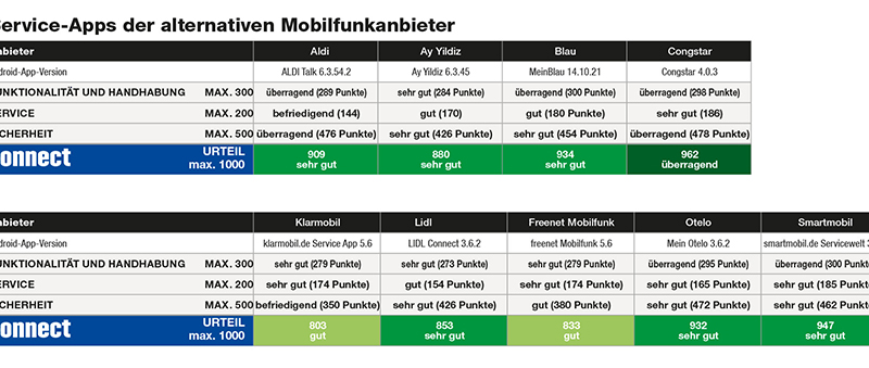 connect Service-Test kürt Congstar zum Testsieger