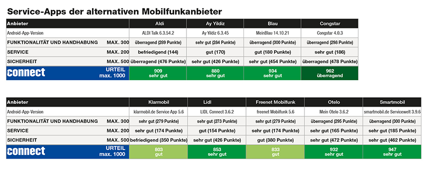 connect Service-Test kürt Congstar zum Testsieger