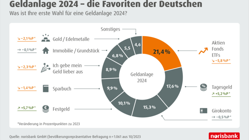 Geldanlage 2024 – die Favoriten der Deutschen