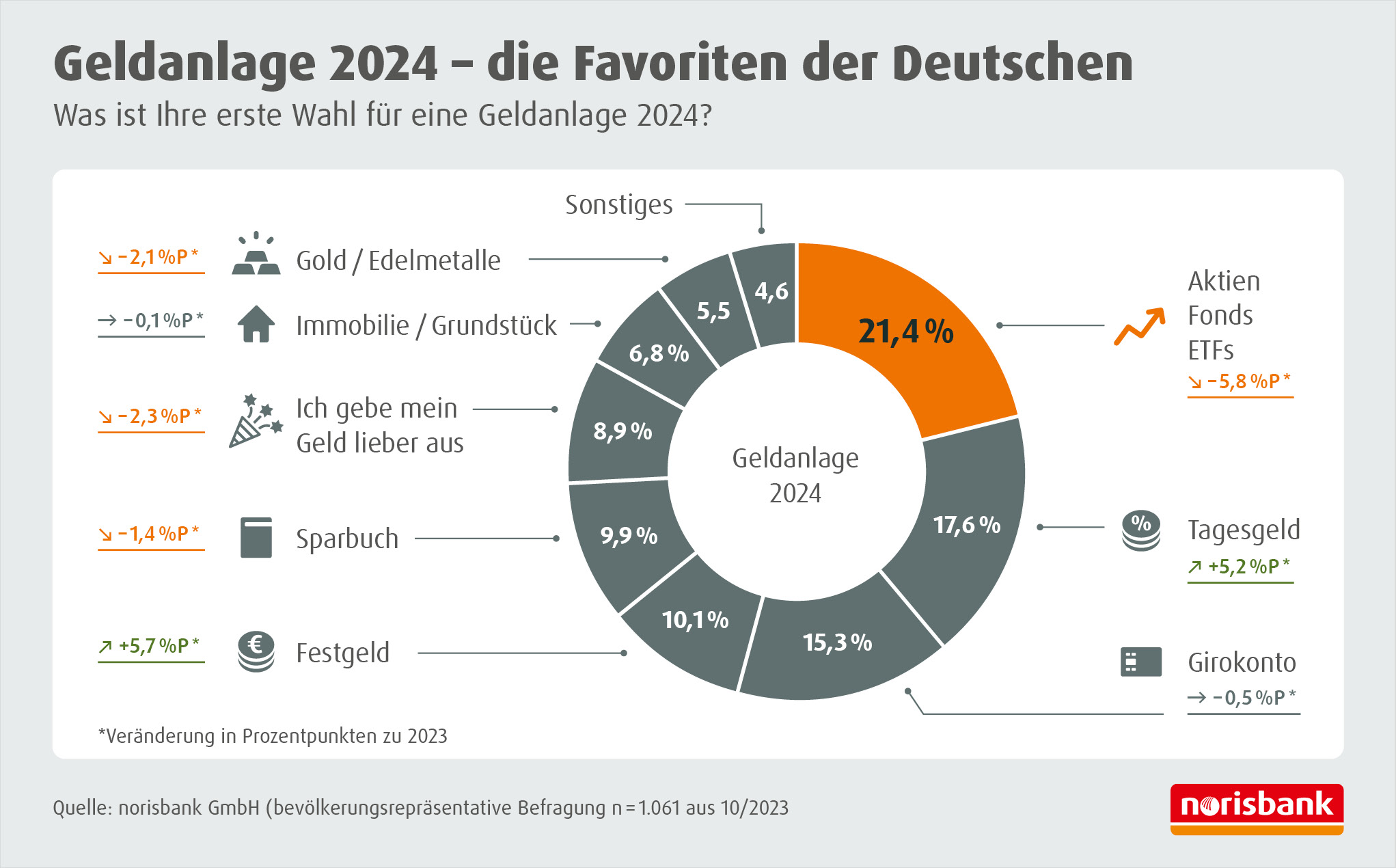 Geldanlage 2024 – die Favoriten der Deutschen