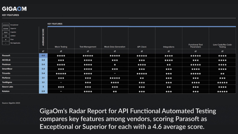 GigaOm Research sieht Parasoft als Marktführer bei automatiserten API-Funktionstests