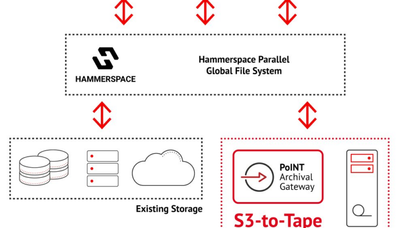 Hammerspace und PoINT: S3-to-Tape im Global Data Environment