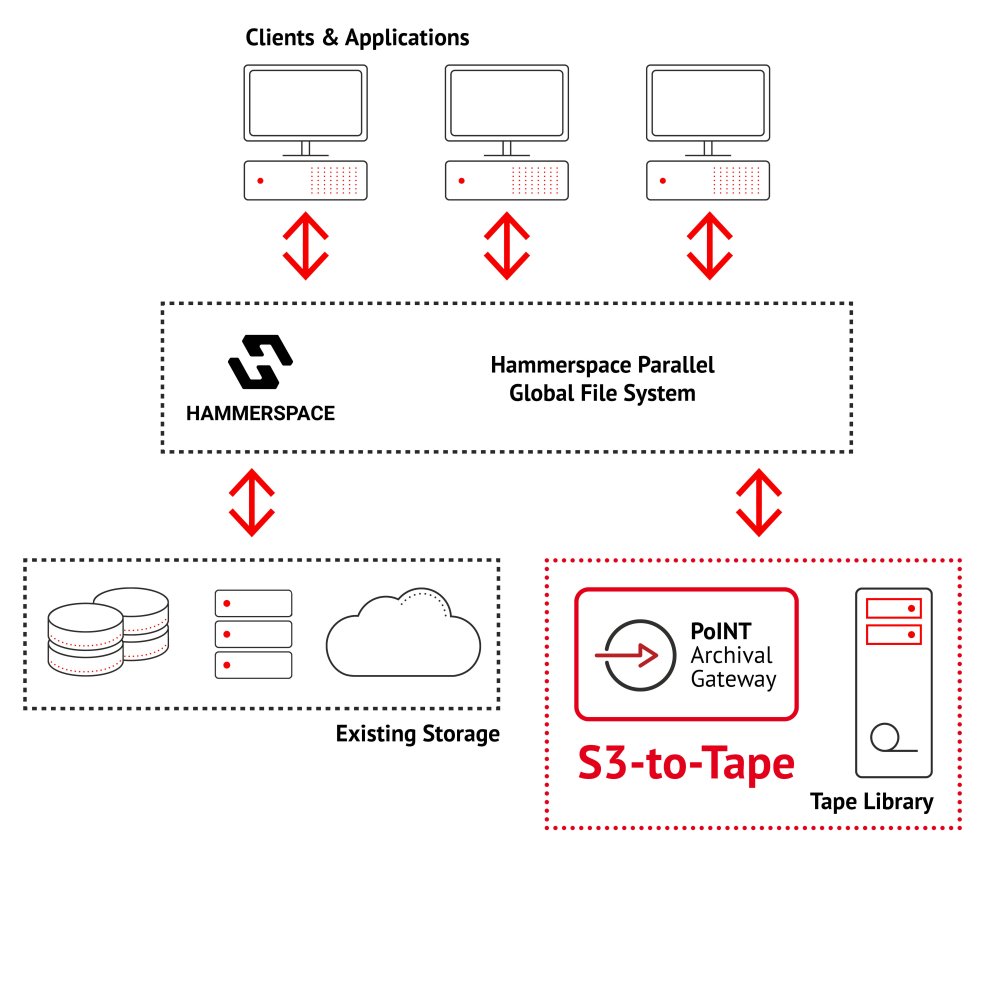 Hammerspace und PoINT: S3-to-Tape im Global Data Environment