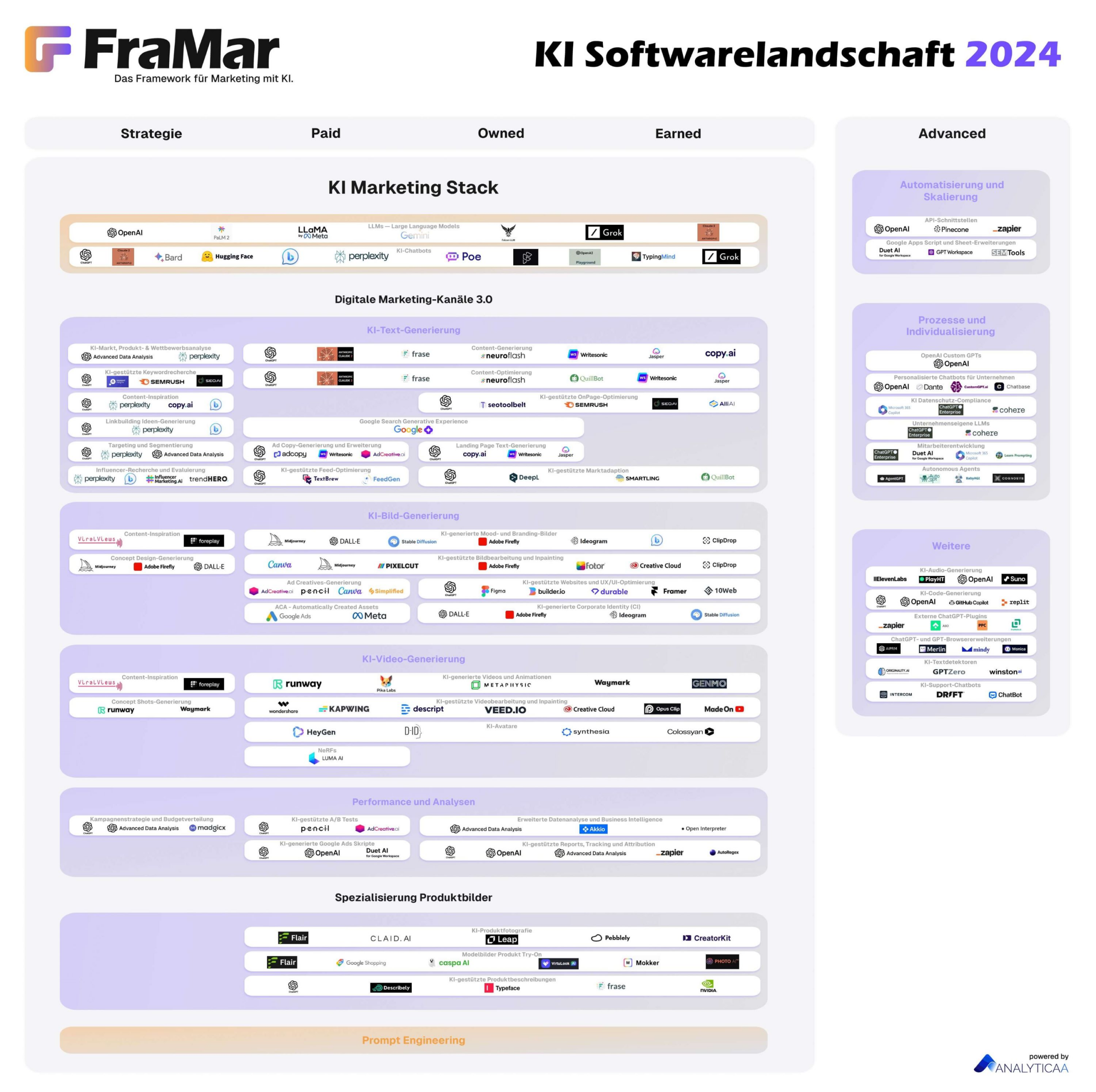 FraMar – Das neue KI-Framework für digitales Marketing