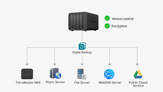 TerraMaster führt neues Duple Backup ein