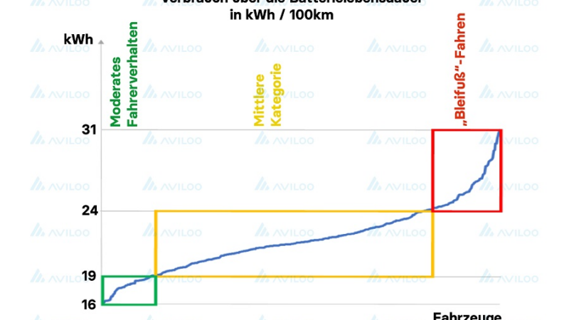 Stromsparen: Das Fahrverhaltens in der Batteriealterung