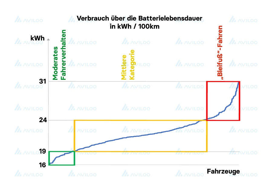 Stromsparen: Das Fahrverhaltens in der Batteriealterung