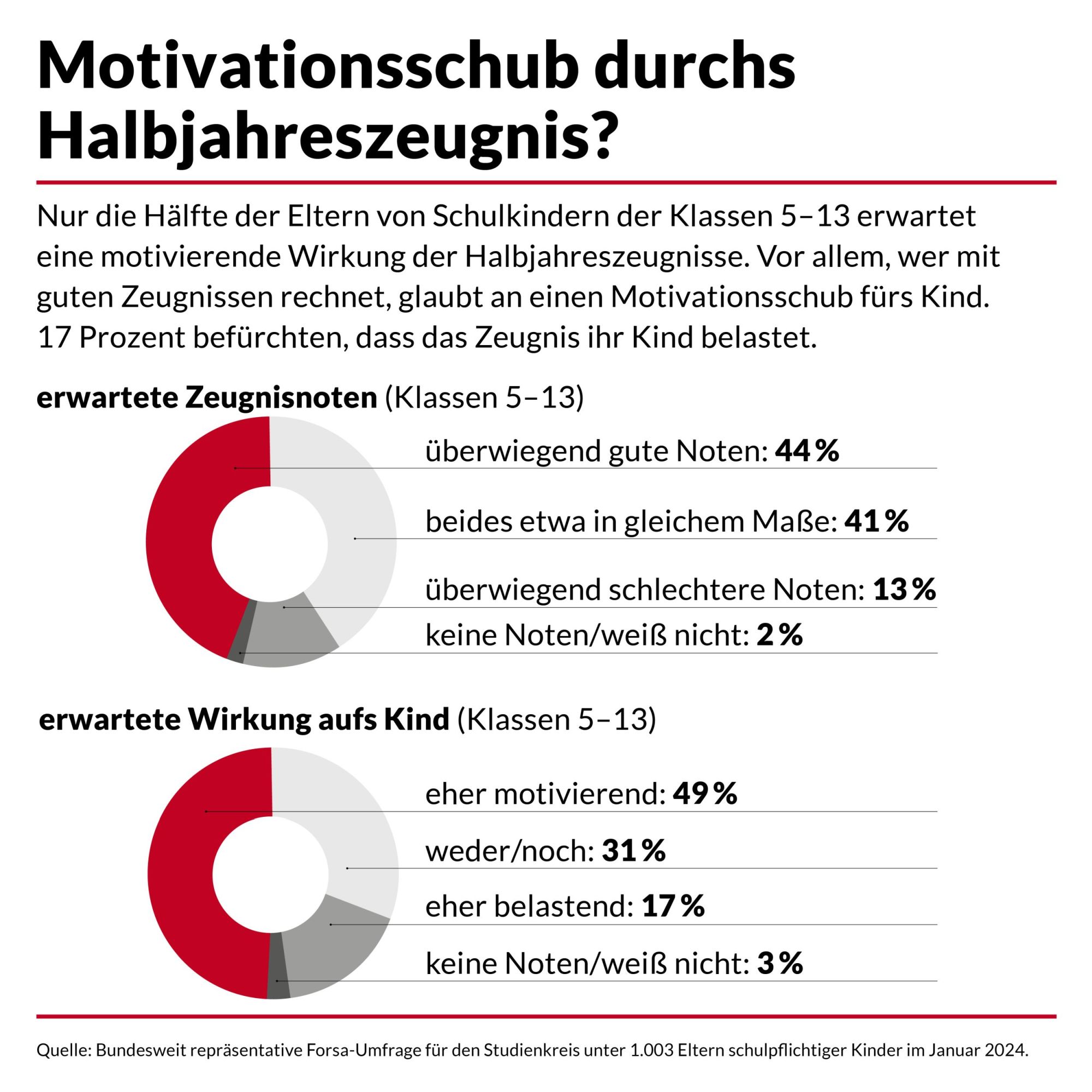 Nur 47 Prozent der Eltern rechnen mit Motivation durch Zeugnisse