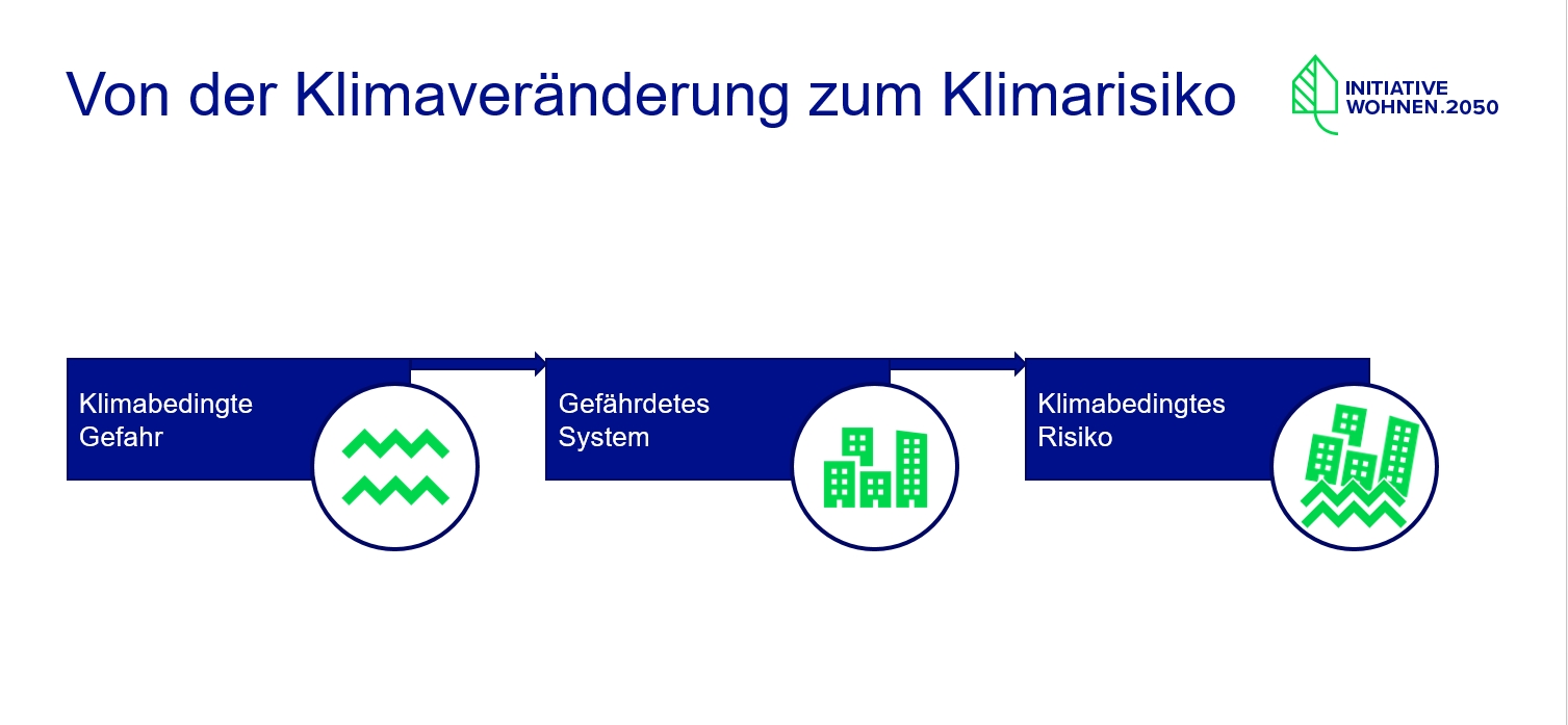 Wichtiges Thema für die Wohnungswirtschaft: