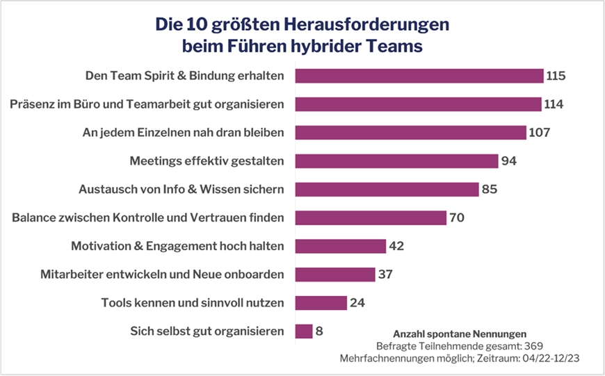 Streit ums Homeoffice: Studie zeigt, dass sich Führungskräfte vor allem um den Teamzusammenhalt sorgen