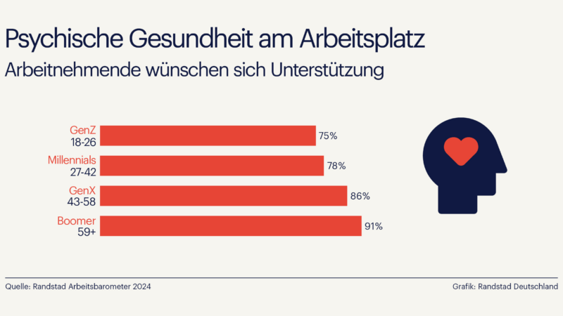 Psychische Gesundheit – 85 % der Deutschen wünschen sich Unterstützung vom Arbeitgeber