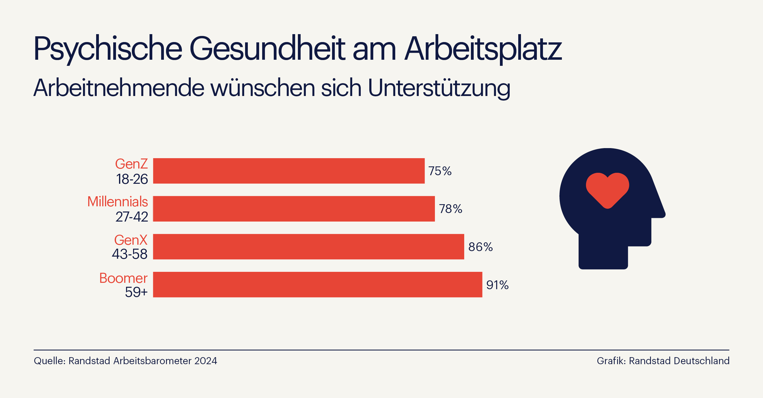 Psychische Gesundheit – 85 % der Deutschen wünschen sich Unterstützung vom Arbeitgeber