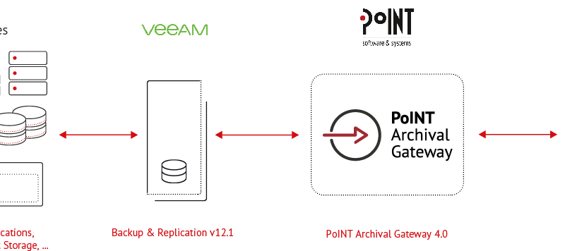 PoINT ist für die Tape-Integration mit Veeam Backup & Replication v12.1 validiert
