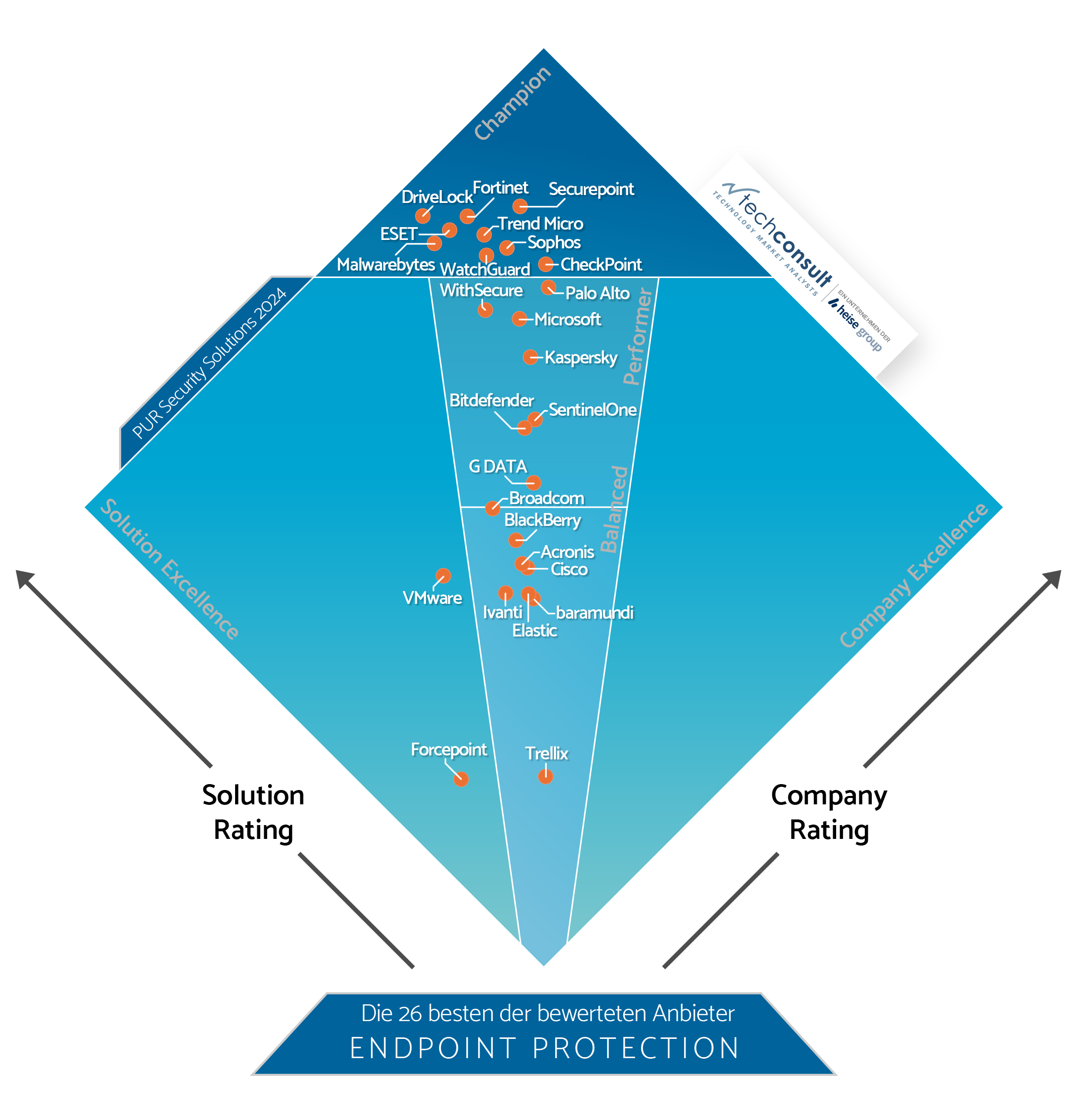 PUR-S 2024: DriveLock erneut Endpoint Protection Champion