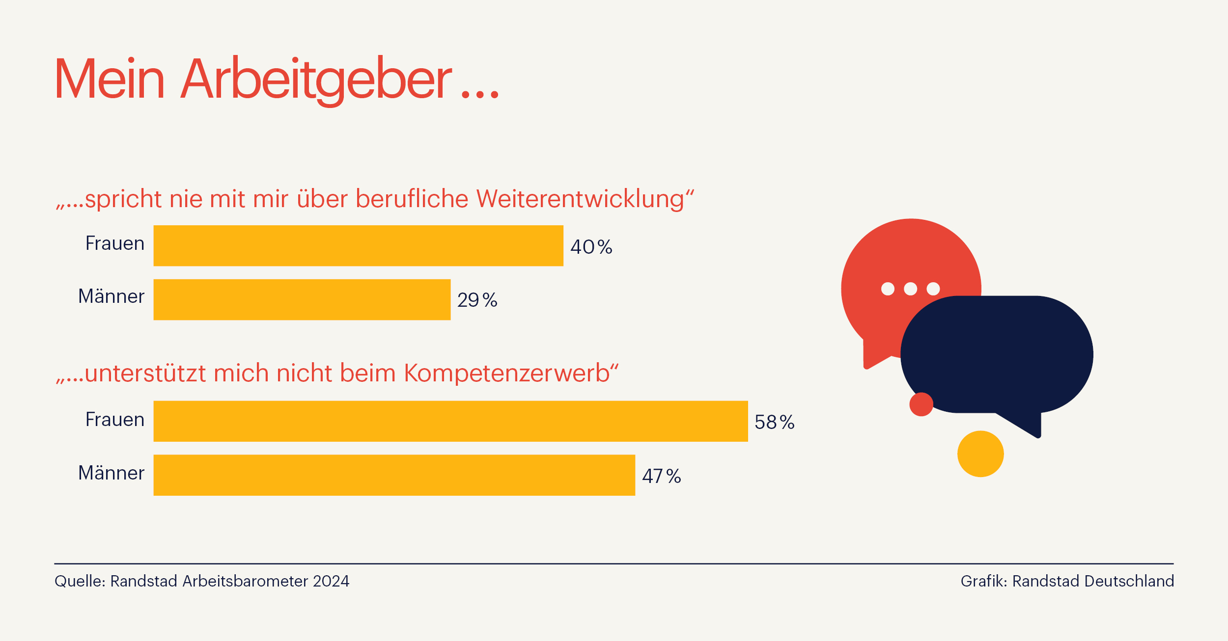 Deutsche Wirtschaft vernachlässigt weibliches Potenzial