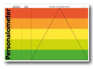 Innovatives Personalometer von Kita-Campus für Kindertageseinrichtungen