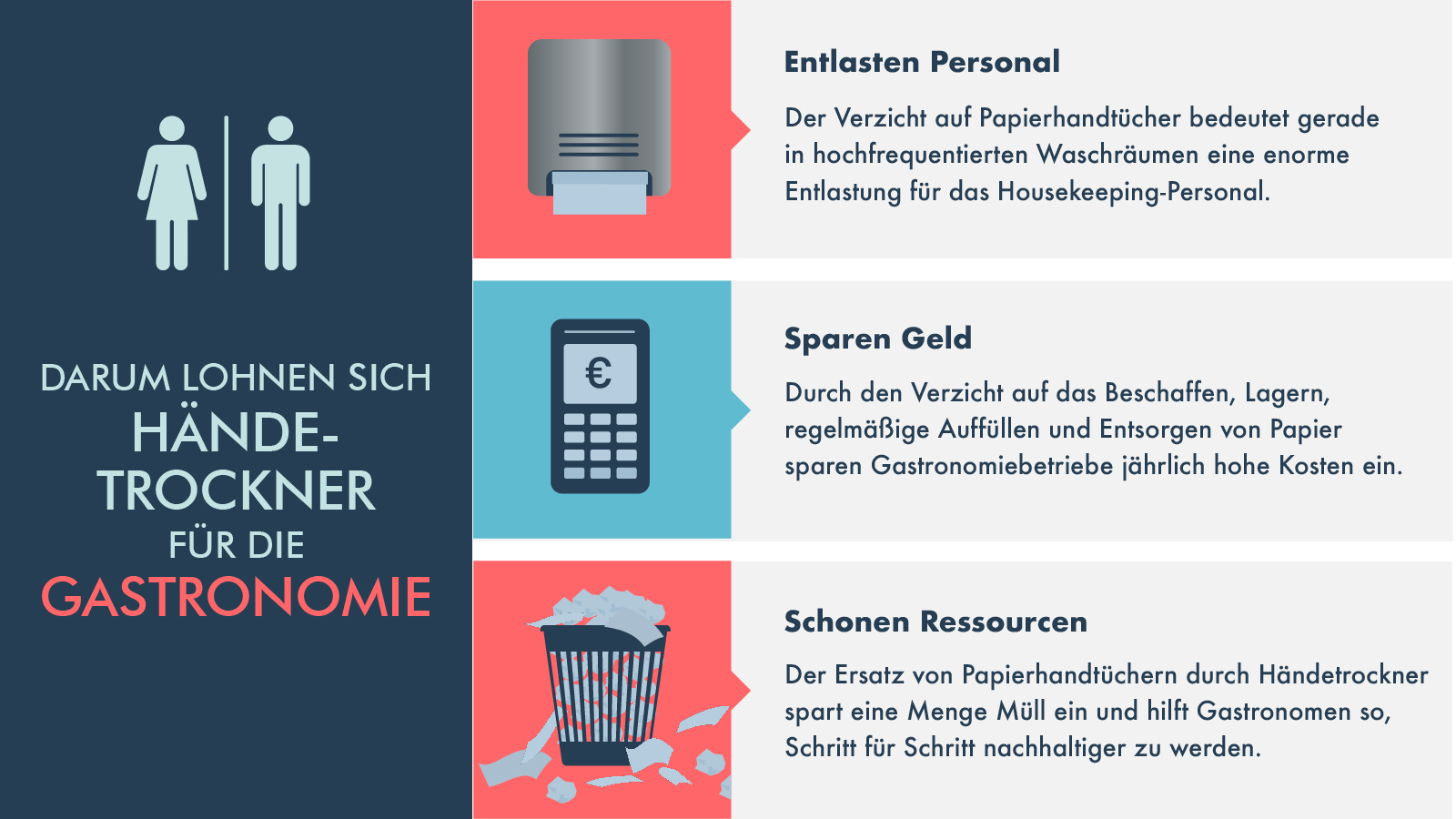 Wie Gastronomen mit Händetrocknern Kosten sparen und helfen, die bayrischen Klimaziele zu erreichen